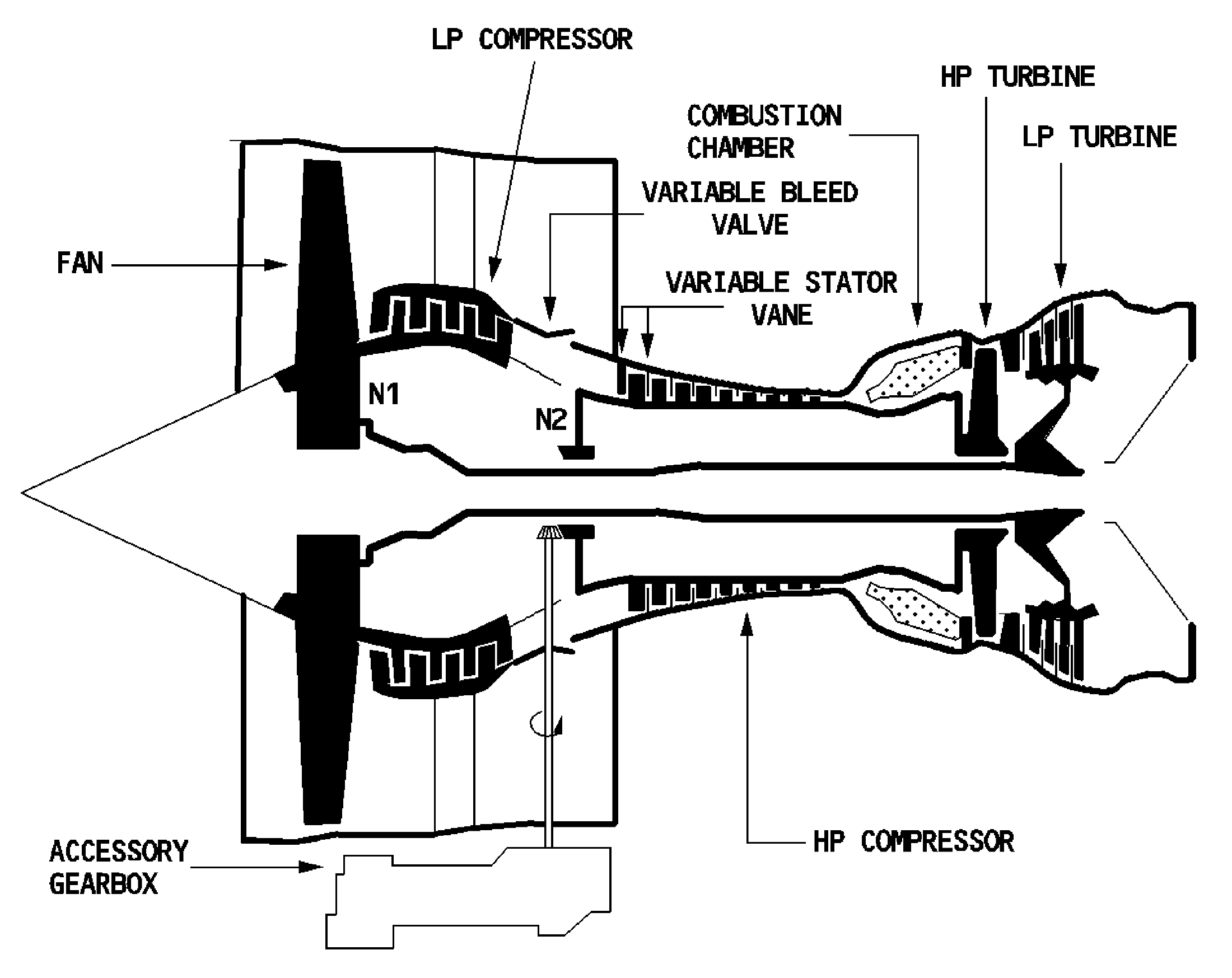CFM56-5B cross-section with the N1 and N2 spool references.