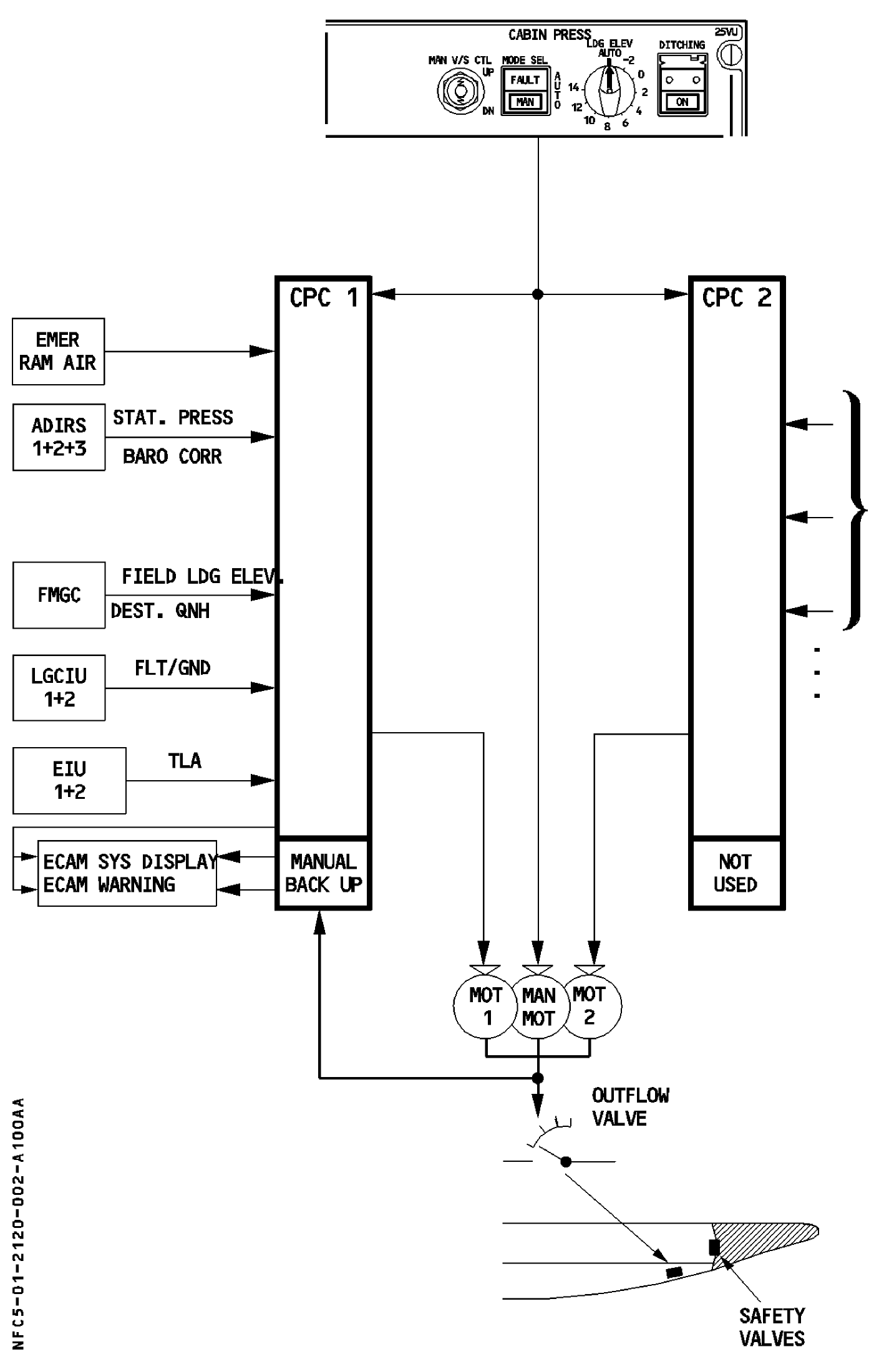 Cabin-pressure controllers, inputs and outflow-valve control.