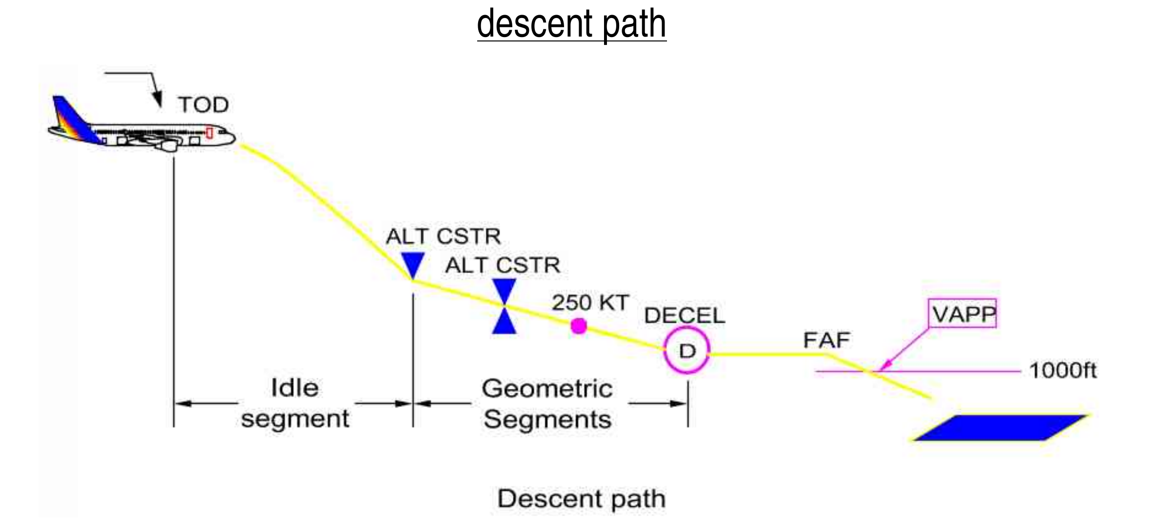 Original Airbus descent-profile construction: idle segment, constrained geometric segments, deceleration and final approach. Diagram labels are source examples.