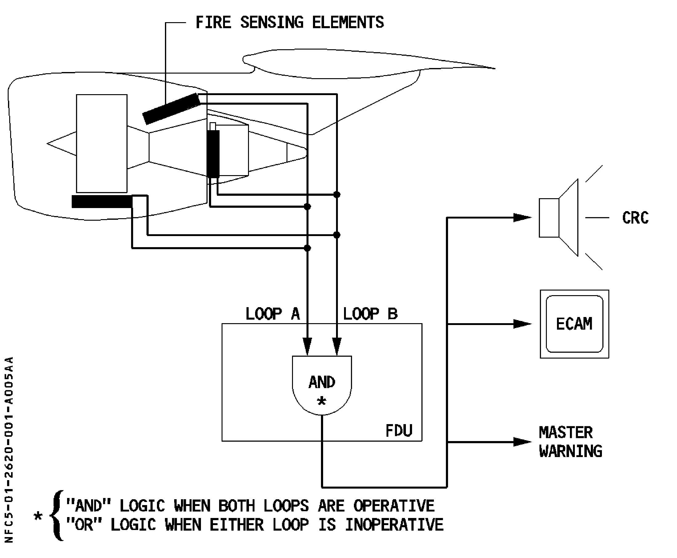Engine fire-detection loops and the warning path.