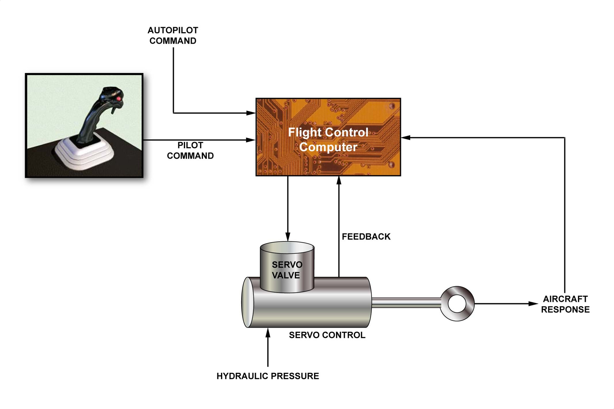 Airbus fly-by-wire principle: commands pass through a flight-control computer to hydraulic actuation, with feedback. This diagram explains the principle, rather than every computer or control law. Illustration: Airbus.