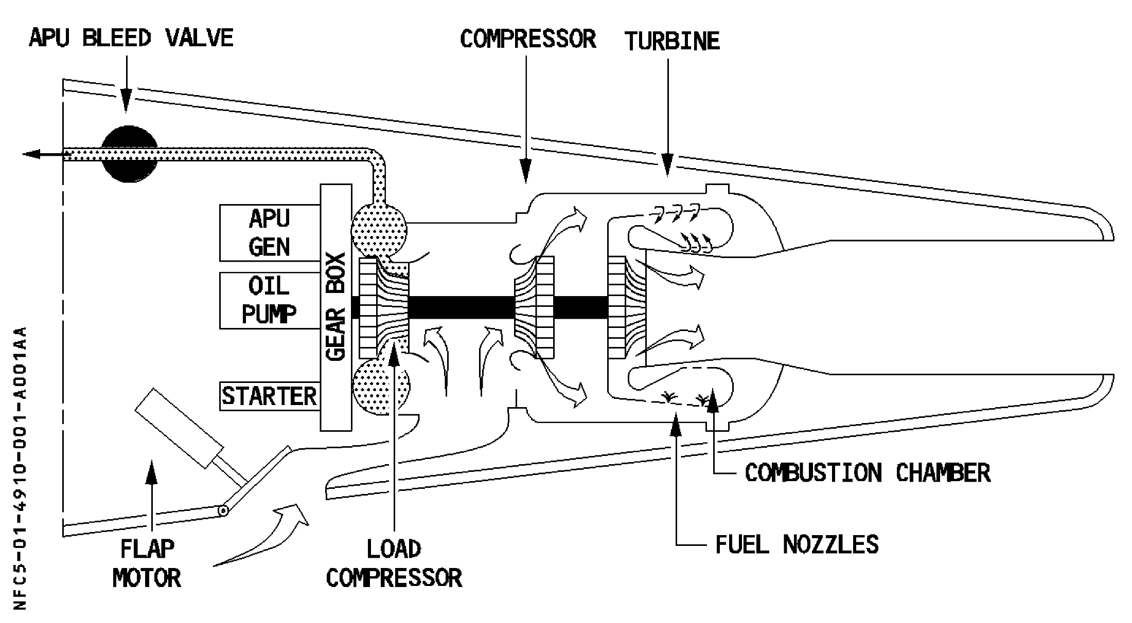 APU compressor, turbine, generator and air path in the original source.