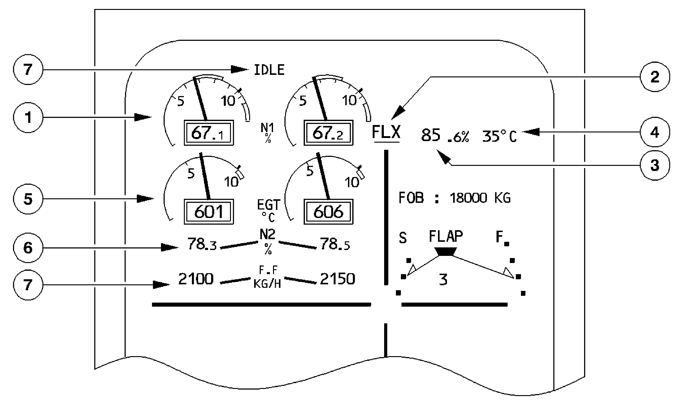 CFM primary-parameter layout: N1, EGT, N2 and fuel flow. Original composite training schematic; its figures are not a coherent normal-idle snapshot or operating targets.