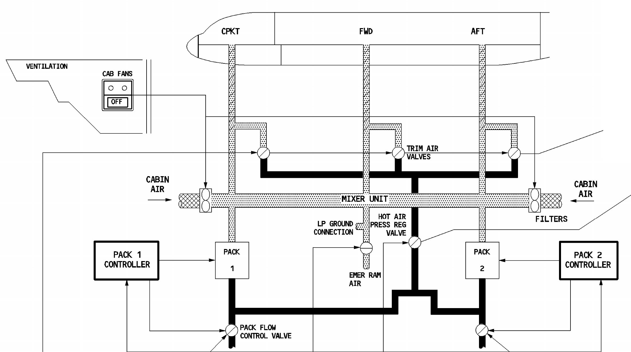 Original A320 airflow detail: pack output, mixer, cabin-air recirculation and trim-air distribution. Thin control/display connections continue outside this detail.