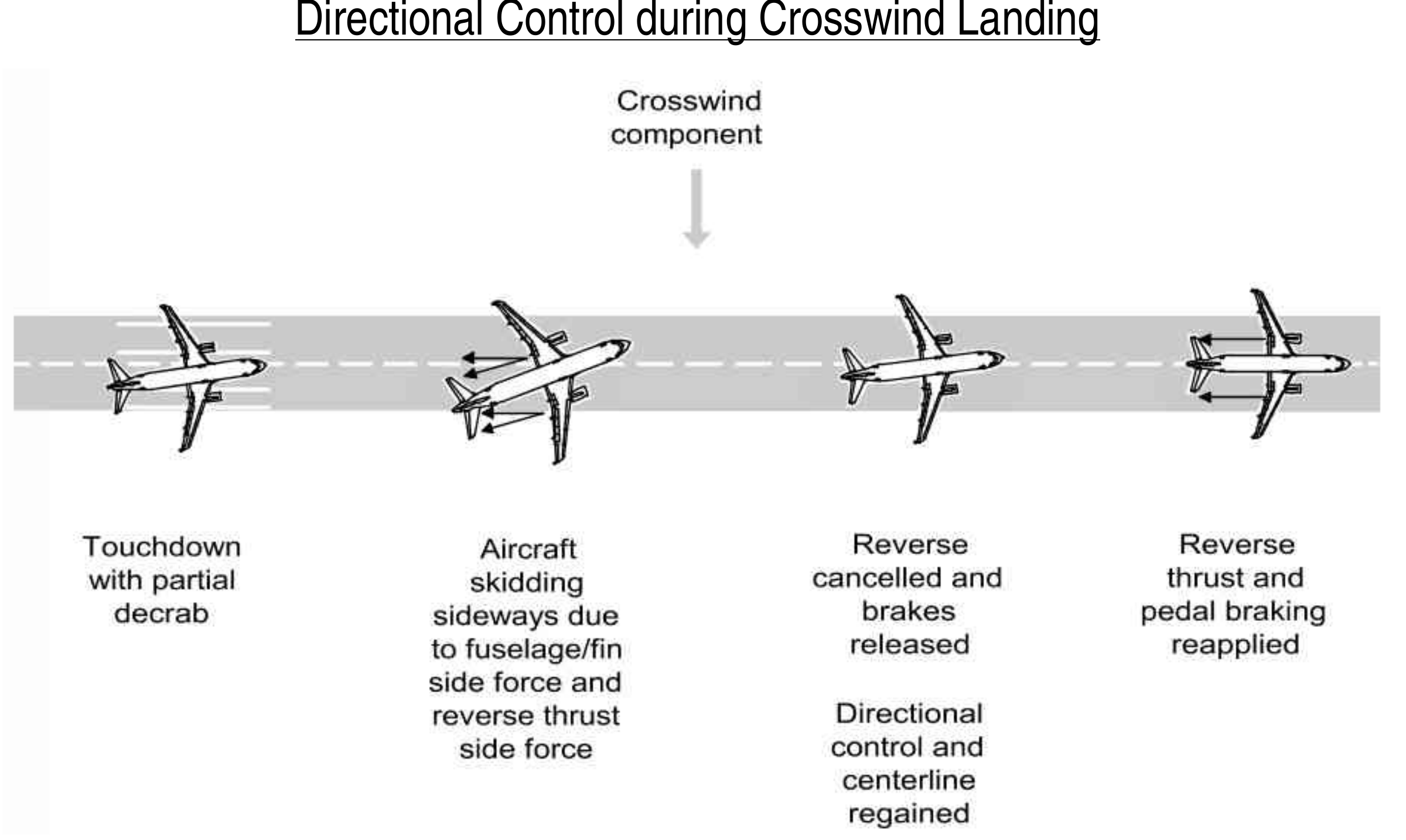 Original Airbus crosswind-skid recovery illustration after touchdown: reverse and brakes are released, directional control is regained, then reverse and braking are reapplied. This depicts the stated recovery condition.