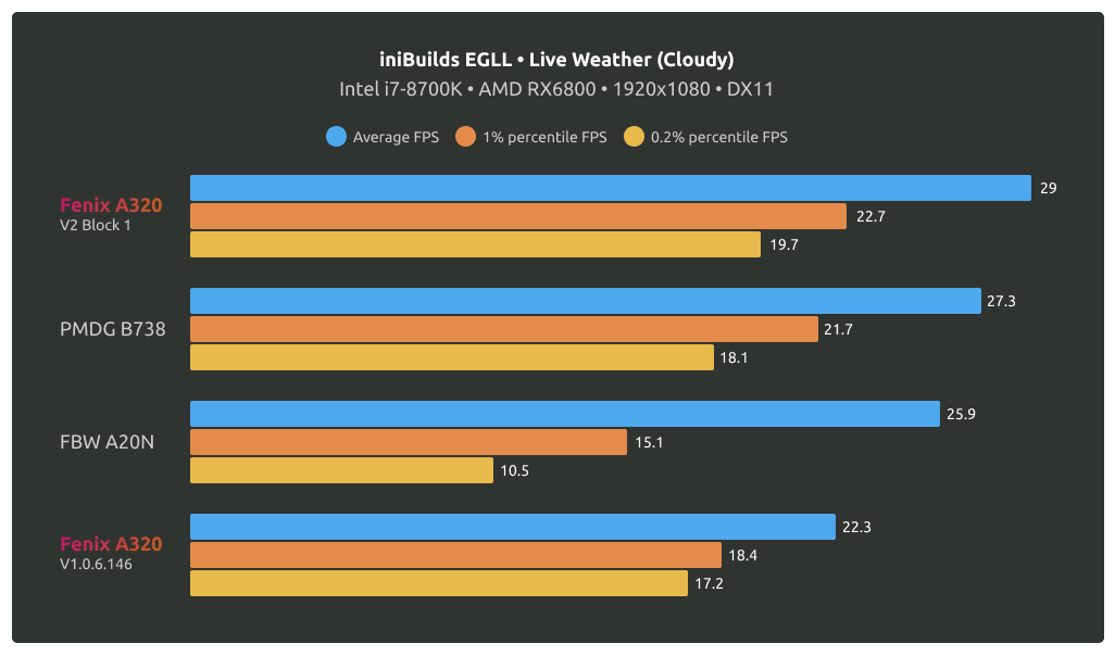 Fenix’s own 5 August 2023 beta benchmark at iniBuilds EGLL. Developer-supplied comparison under the pictured conditions, not an independent test or a prediction of current V3 performance.