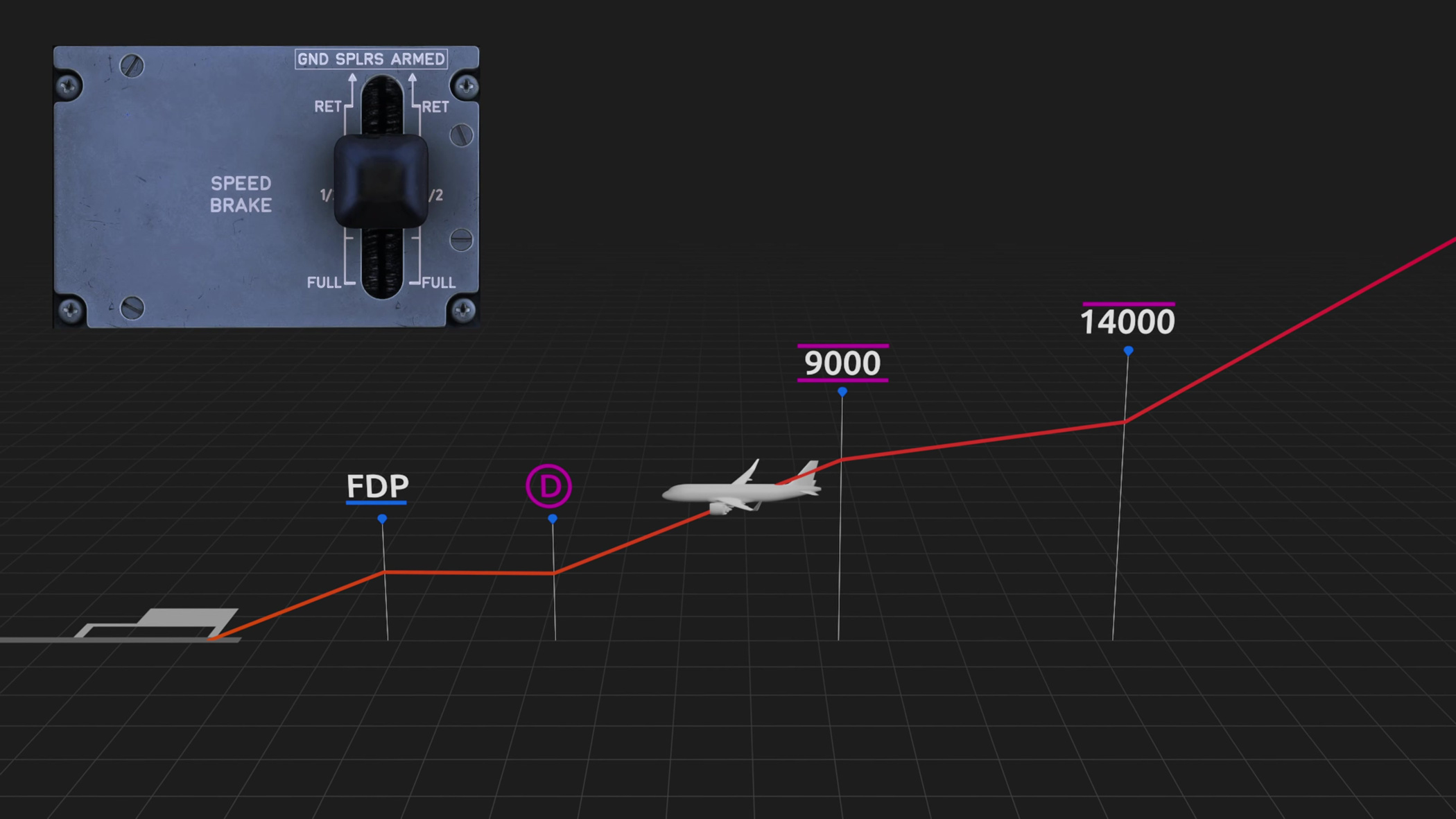 The presentation’s constrained-descent diagram includes the deceleration point, final descent point and a speedbrake-control inset.